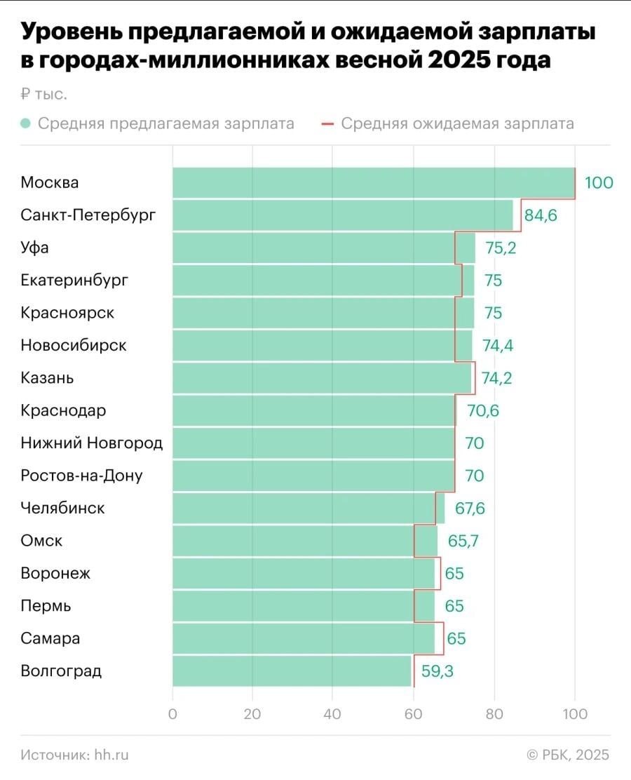 Волгоград — последний по зарплатам среди городов-миллионников Весной 2025 года Волгоград оказался на последнем месте по уровню зарплат среди миллионников. Такие данные привёл сервис HH. Средняя зарплата в городе — 59,3 тыс. рублей. Это значительно ниже, чем в Москве 100 тыс. , Петербурге 84,6 тыс. и даже в Ростове и Краснодаре 70 и 70,6 тыс. соответственно . Подписаться