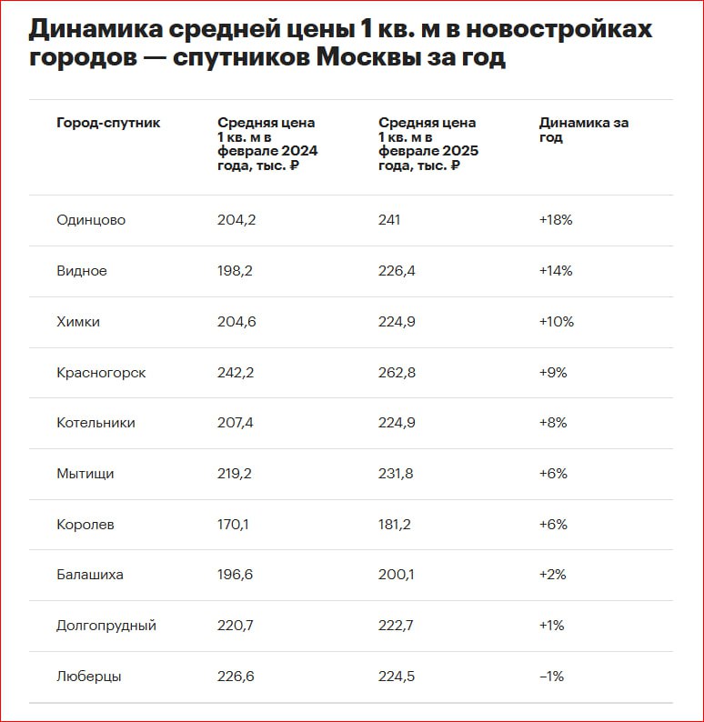 Одинцово стало первым в рейтинге городов-спутников Москвы по темпам годового роста цены «квадрата» в новостройках  В феврале средняя цена «квадрата» здесь была 241 тыс. руб. — на 18% больше, чем год назад.  Лидерство Одинцова связывают с общим изменением структуры предложения по локации. За это время из экспозиции был выведен жилой комплекс экономкласса с наиболее низкой ценой за 1 кв. м, что и привело к увеличению средней стоимости.  Теперь знаете, в каком спутнике Москвы вкладываться в бетон