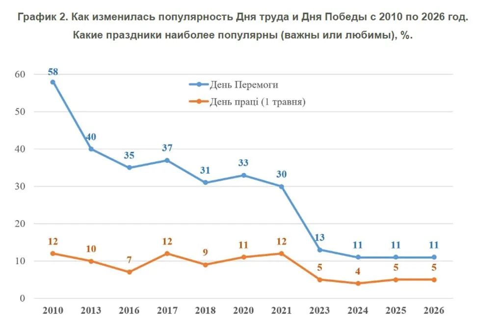 Украинский опрос 11 опрошенных граждан Украины называют День Победы в числе пяти важнейших праздников 5 называют День труда 1 го мая   В 2010 году День Победы в числе важнейших праздников называли 58 граждан Украины но уже в 2013 м еще до событий на Майдане эта доля упала до 40 Опросы и замеры опрос КМИС проводится на подконтрольной Киеву территории