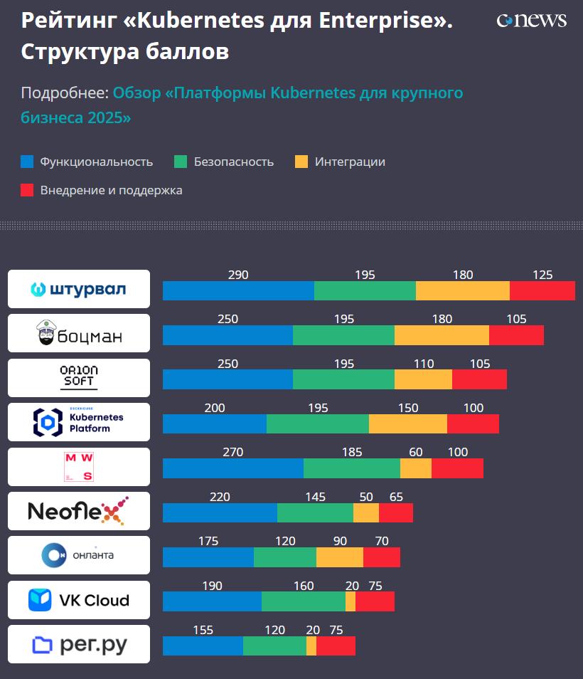CNewsMarket составил первый в России рейтинг платформ Kubernetes для крупного бизнеса Оценивали возможности платформ масштабироваться и интегрироваться с разными системами а также инструменты автоматизации В отличие от рейтингов без приставки Enterprise тут другие лидеры Первое место заняла платформа Штурвал от Лаборатории Числитель которая позволяет работать в изолированном окружении и автоматически масштабировать кластеры при повышении нагрузки а также предлагает сквозную ролевую модель прав и надежные инструменты ИБ На втором месте оказалось решение Группы Астра платформа Боцман Она также ориентирована на организацию работы больших инсталляций с учетом особых требований к управлению кластерами Замыкает тройку лидеров оркестратор контейнеризированных приложений NOVA Container Platform от компании Orion soft Продукт глубоко интегрирован с платформой виртуализации zVirt благодаря чему развертывание и конфигурация виртуальных машин и контейнеров происходит автоматизировано Читайте Про tech и этих
