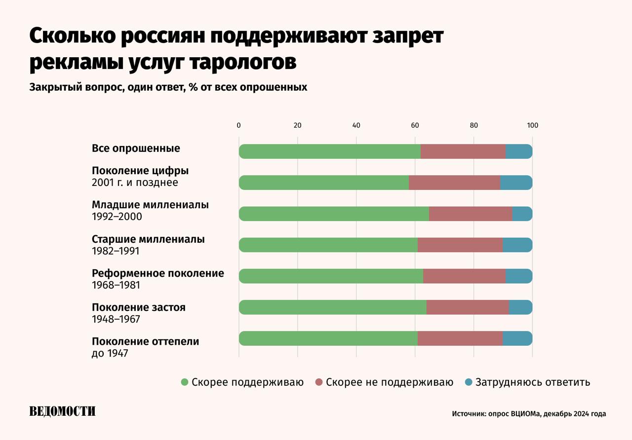 Правительство не поддержало инициативу о запрете рекламы «эзотерических и энергетических услуг», следует из отзыва на законопроект, обратили внимание «Ведомости». Саму инициативу в апреле внесли депутаты Нина Останина и Алексей Корниенко КПРФ , а также Андрей Свинцов ЛДПР . Законодатели предложили запретить рекламу услуг астрологов, ведьм, духовных наставников, магов, нумерологов и рунологов. Перечисленные в законопроекте лица, как отмечается в отзыве, не относятся к предмету правового регулирования закона о рекламе. Кроме того, формулировки проекта «не соответствуют принципу юридической определенности», что может привести к их неправильному толкованию и применению. В условиях, когда на рынке постоянно появляются новые форматы и названия услуг, любая жесткая классификация быстро устаревает, отмечают эксперты. На вопрос «Ведомостей» о судьбе инициативы Останина заявила, что ее доработают. Подпишитесь на «Ведомости»