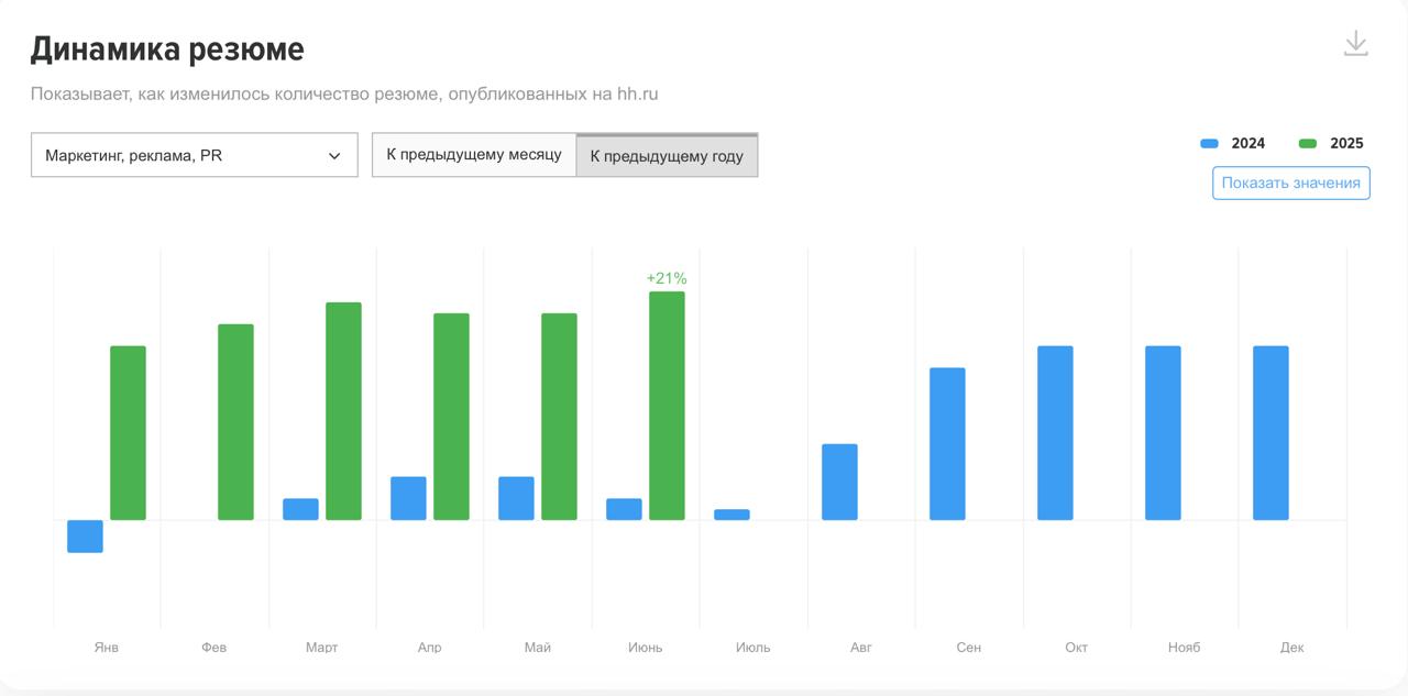 Маркетологам стало чуть ли не в два раза тяжелее искать работу. Я тут посмотрела стату в HH, и вот что увидела: - Вакансий по маркетингу стало на 20% меньше в сравнении с 2024 - На рынок вышли +20% свободных маркетологов и опубликовали свои резюме. - Индекс конкуренции – 16,4. Вырос с 10,9 с прошлого года. А норма должна быть 6 ! . Еще я вижу, что падают зарплаты. С нашей стороны найм всегда был нагруженной воронкой, но как это ощущается на стороне кандидатов?