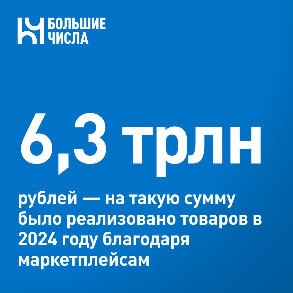 Благодаря маркетплейсам в 2024 году было реализовано товаров на 6,3 трлн рублей Платформенная экономика в 2024 году обеспечила дополнительное производство товаров и услуг на сумму 6,3 трлн рублей, сообщил председатель наблюдательного совета Ассоциации цифровых платформ Андрей Шаронов на сессии ПМЭФ 2025 со ссылкой на исследование Высшей школы экономики. Речь идет о сумме товаров и услуг, которые появились в экономике в результате деятельности цифровых платформ, например товары, реализованные на маркетплейсах, логистические услуги, обеспечивающие деятельность платформ, созданные производственные активы и другое. Оборот крупнейших цифровых платформ в 2024 году составил 12 трлн рублей – это 10 млрд сделок. Это составляет около одной пятой от общего торгового оборота в стране.