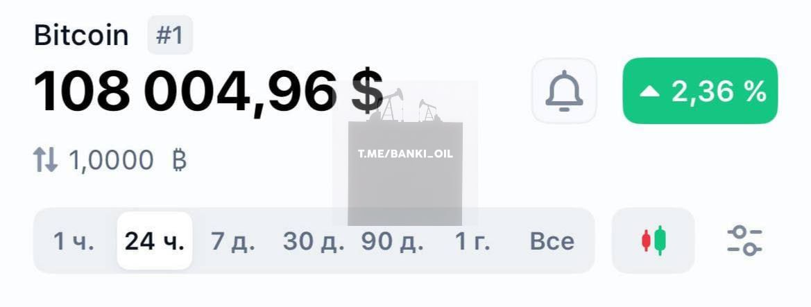Биткоин пробил $108 000, он близок к историческому рекорду.