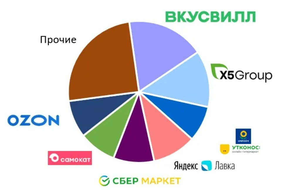 Ведомости: Объем продаж на рынке e-grocery вырос на 44%. Рынок впервые превысил 1 трлн руб.  В 2024 году общий объем продаж на российском рынке e-grocery  онлайн-торговля продуктами питания и товарами первой необходимости  впервые превысил 1 трлн руб. Объем продаж за год вырос на 44%.  Совокупный оборот десяти крупных продуктовых ретейлеров увеличился за девять месяцев 2024 года на 24%, до 7,9 трлн руб. Текущее увеличение связано с ростом продуктовой инфляции, которая к третьему кварталу этого года в годовом выражении составила 9,5%.