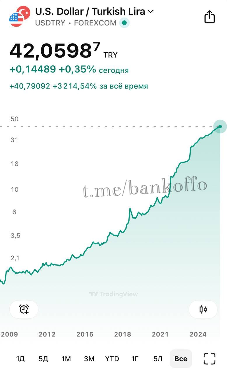 Турецкая лира рухнула до нового исторического минимума 42 лир за доллар bankoffo