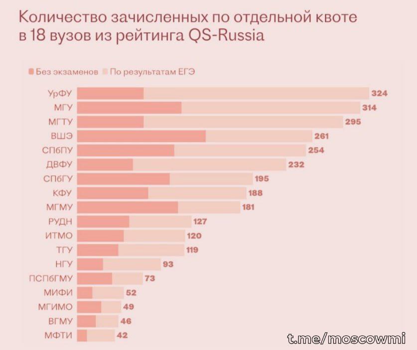 Около 3 тысяч участников СВО и их детей поступили в лучшие вузы России по СВО-квотам — СМИ. Это в 1,5 раза больше, чем в прошлом году. Более тысячи из них были зачислены без экзаменов, хотя 83% не смогли бы пройти на бюджет по общему конкурсу. В МГУ приняли больше 300 человек, в ВШЭ — 260 льготников. В Сеченовку прошли и те, кто не дотянул до проходного балла, а в УрФУ поступил студент с 121 баллом за три предмета.