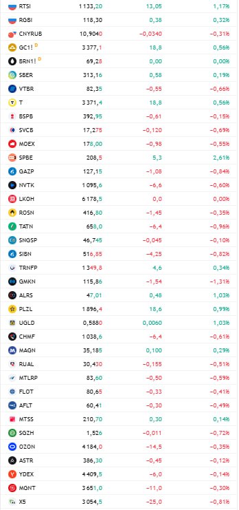Компания Fix Price объявила предварительные результаты обмена ГДР на акции российского ПАО «Фикс Прайс». Прием заявок на внебиржевой обмен завершился 18 июля, в то время как биржевой обмен завершился 4 июля, с окончательным расчетом 10 числа. По итогам обмена инвесторы подали оферты на обмен 105,5 млн расписок, что эквивалентно примерно 16,7 млрд акций компании, или 16,7% ее уставного капитала. В рамках биржевого обмена было подано заявок на обмен 18,7 млн расписок, соответствующих примерно 3 млн акций, что составляет 3% уставного капитала. Во внебиржевом обмене зарегистрировано 86,8 млн расписок, которые соответствуют 13,7 млрд акций, или 13,7% уставного капитала. Процесс акцепта внебиржевых оферт будет проходить до 25 июля 2025 года. Ожидается, что торги акциями ПАО «Фикс Прайс» начнутся на Московской бирже 20 августа.