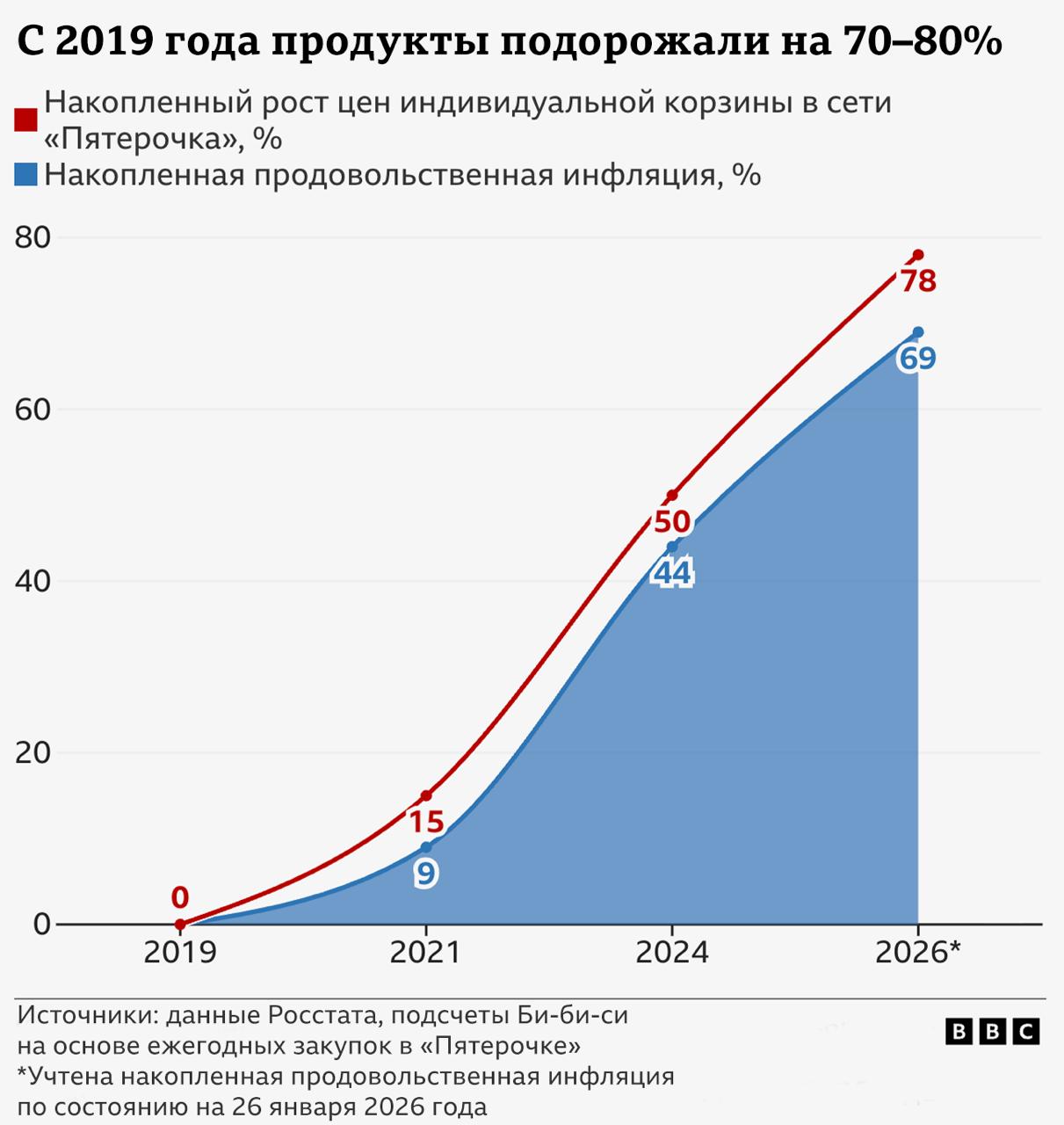 С 2019 года продукты подорожали на 70 80 Русская служба Би би си уже семь лет регулярно закупает один и тот же набор продуктов в сети магазинов Пятерочка в Москве В этом году этот набор продуктов обошелся в 8724 рубля в январе 2021 года он стоил 5639 рублей а в 2019 м около 4897 Дорожает эта индивидуальная потребительская корзина быстрее чем растет официальная инфляция Рассказываем что и как подорожало в России за последние годы Сайт без VPN Telegram WhatsApp YouTube Рассылка