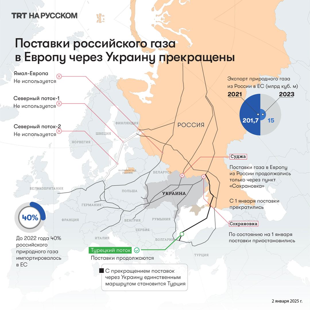 Поставки российского газа в Европу по трубопроводам в 2024 году выросли на 14% по сравнению с аналогичным периодом прошлого года. Тогда как транспортировка газа в страны Южной и Юго-Восточной Европы по трубопроводу «Турецкий поток» в прошлом году увеличилась на 23%.    Будьте в курсе последних новостей с «TRT на русском»