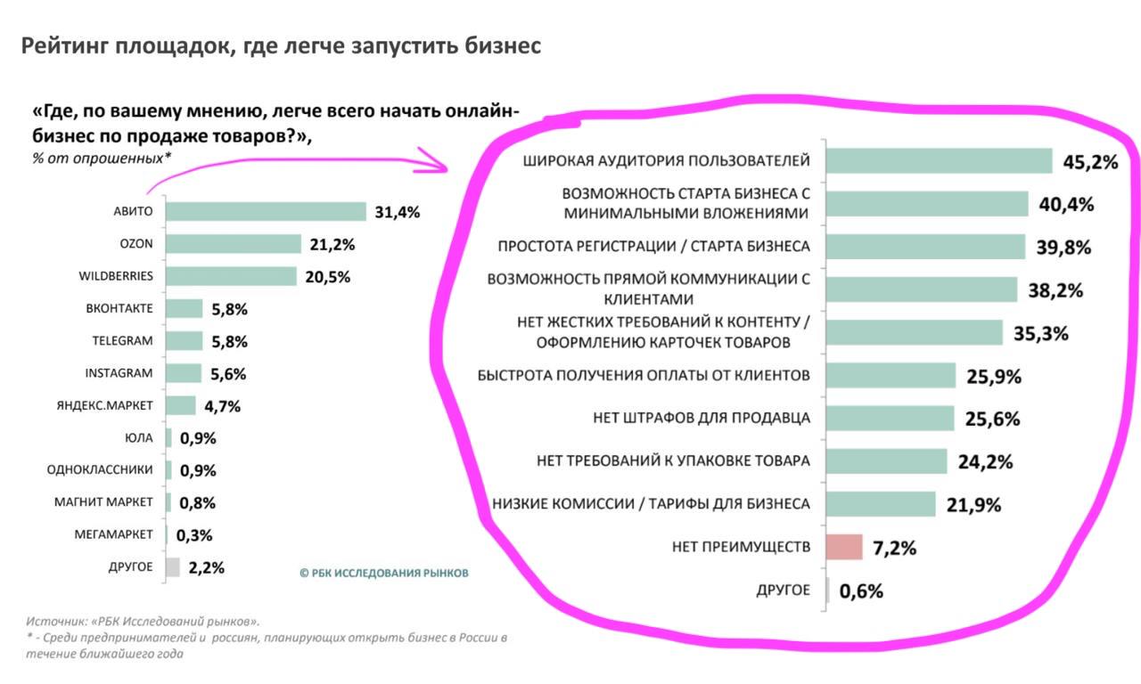 Авито стал самой легкой онлайн-платформой для запуска бизнеса. РБК пообщался с е-коммерсами и теми, кто планируют ими стать, где сейчас проще и удобнее открывать свое дело.   В общем, победил Авито и вот почему: – 45,2% выбирают Авито, потому что там есть ТРАФИК  MAU Авито – 70 млн, из них 1 млн – малый и средний бизнес  – 40,4% выбирают Авито, потому что там минимум вложений для старта  – 39,8% хвалят за простую регистрацию ЛК – 25% отметили отсутствие штрафов  Пятничный бокал за Авито