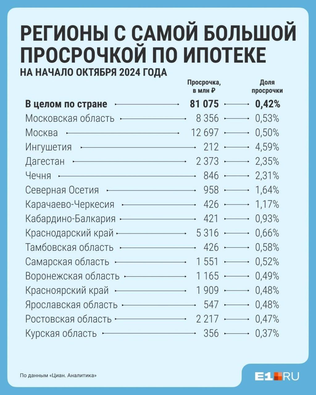 Ростовская область оказалась в числе регионов с самой большой просрочкой по ипотеке. Дончане задолжали 2,21 миллиарда рублей, выяснили наши коллеги из  .  В целом по стране рекордно вырос объем просрочек по всем сегментам — и по новостройкам, и по вторичке с ИЖС. Суммарный размер просроченной задолженности перевалил за 80 миллиардов рублей, увеличившись на 6% только в сентябре. Как отмечают эксперты «Циан. Аналитики», это максимальный показатель за всё время наблюдений.   Самая высокая доля просрочек по ипотеке на всех рынках в России — в республиках Северного Кавказа. Лучше всего ситуация в северных регионах, там доля просроченной задолженности не превышает 0,2%.    Новости Ростова   Прислать новость