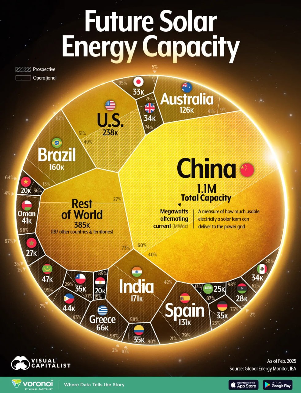 Страны лидеры по внедрённой и планируемой к внедрению мощности солнечных электростанций Китай 1 118 442 США 237 947 Индия 170 742 Также в десятке Бразилия Испания Австралия Греция Мавритания Филиппины Оман Тераватт общей мощности Данные Statista на февраль 2025 года Источник