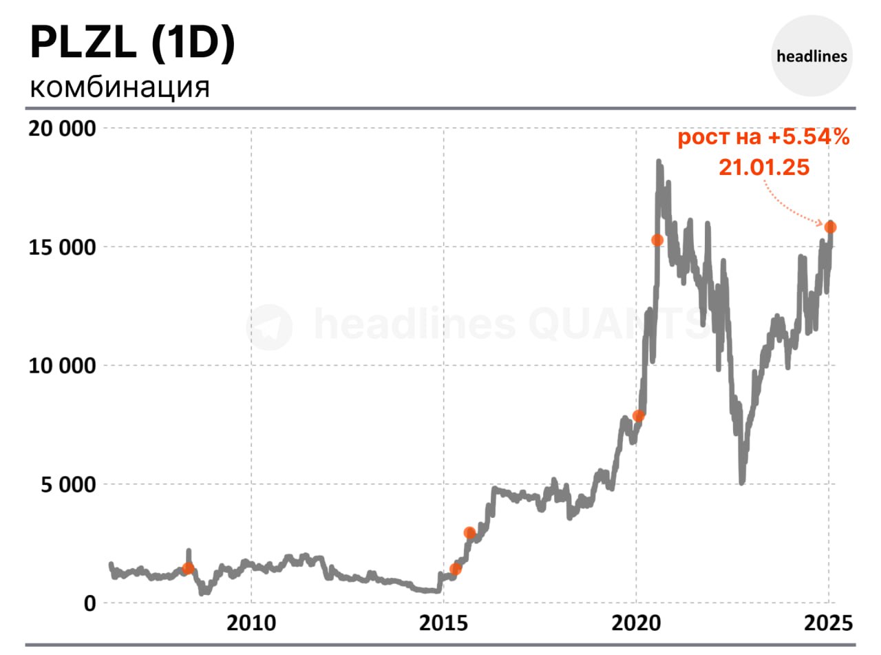Про PLZL  «Полюс» ПАО :    Во вторник  21.01.25  акции Полюса за день выросли на +5.54%, обновив максимумы с ноября 2021 года.    На графике — PLZL с 2006 года и случаи, когда: 1. был рост в диапазоне [+5%,10%] за день; 2. верхняя тень свечи < 10% от размера всей свечи  условие закрытия у максимума ; 3. PLZL обновил максимум более чем за 250 торговых дней  не меньше .    Во всех случаях на краткосрочном горизонте  до 1-го месяца  рост продолжался.  headlines Q. #PLZL