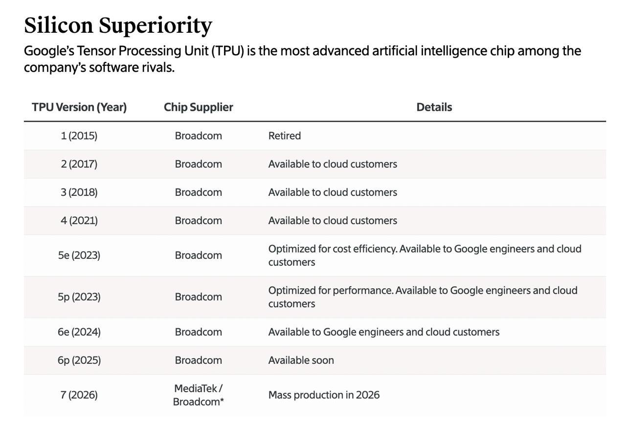 The Information: MediaTek поможет Google разработать и произвести более дешевые ИИ-чипы  – MediaTek поможет Google создать новое поколение ИИ-чипов – Ожидается, что новые TPU от Google могут выйти через год – Выбор MediaTek не означает, что Google отказался от Broadcom – Broadcom был партнером Google по ИИ-чипам около 9 лет – Google и Broadcom обсуждают создание ряда новых ИИ-чипов – MediaTek предложила Google услуги дешевле, чем Broadcom – Google производит ИИ-чипы для себя и аренды для партнеров – TPU стали конкурентным преимуществом Google в ИИ-гонке – Свои чипы помогли Google снизить зависимость от Nvidia и др. – За прошлый год Google потратила на TPU от $6 до 9 млрд – При этом Google остался одним из крупнейших клиентов Nvidia – Ранее он заказал новые Nvidia Blackwell на сумму $10+ млрд