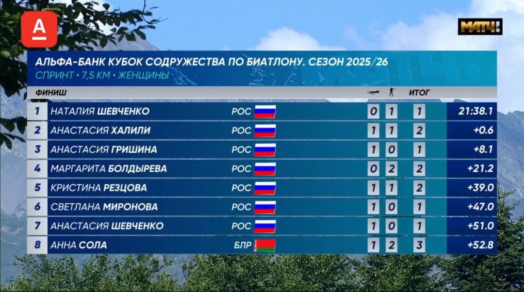 Результаты женского спринта на первом этапе Альфа Банк Кубка Содружества Наталия Шевченко Анастасия Халили Анастасия Гришина Как вам гонка Делитесь эмоциями в комментариях