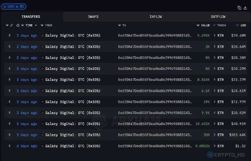Неизвестный китяра скупил #ETH на $300,000,000 через Galaxy Digital за последние несколько дней!  Он уже в просадке на $25m…но не продает  и не продавал .  Его кошелек: Arkham  ++ SharpLink Gaming продолжает выкупать ETH по рынку! Актуальный баланс = 480,031 ETH  $1,65b .  Ранее:  - Артур Хейс продал  - инсайдеры шортят?  Crypto Headlines
