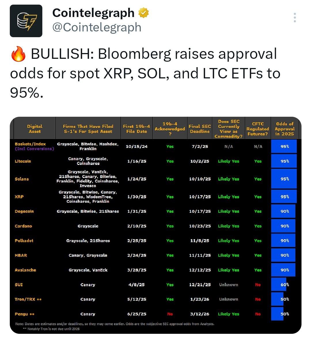 Bloomberg повышает шансы на одобрение спотовых XRP, SOL и LTC ETF до 95%.    - поддерживайте канал реакцией    - подписывайтесь на Крипто Твиты