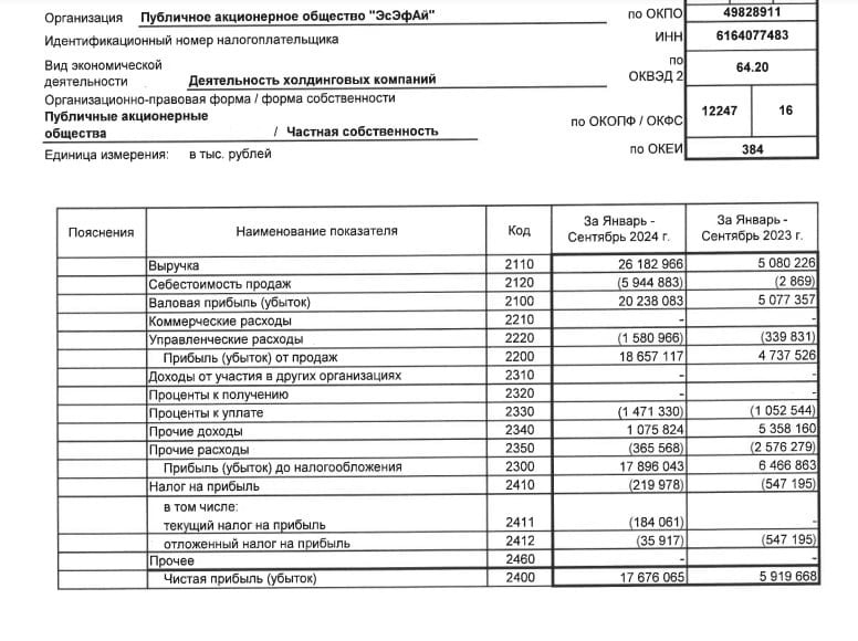 ЭсЭфАй отчиталась по РСБУ за 9 месяцев  • Выручка: 26,2 млрд рублей  рост в 5 раза г/г  • Чистая прибыль: 17,7 млрд рублей  рост в 3 раза г/г   За 9 месяцев 2024 года компании удалось нарастить чистую прибыль в 3 раза. Прибыль компании за квартал немного снизилась, причиной тому снижение прочих доходов. За июль-сентябрь ЭсЭфАй также получила 1 млрд рублей процентными доходами от краткосрочных инвестиций  Менеджмент ЭсЭфАй будет рекомендовать СД выплату промежуточных дивидендов по итогам девяти месяцев 2024 г. Выплату можно ожидать на уровне 100-110 рублей на акцию   $SFIN