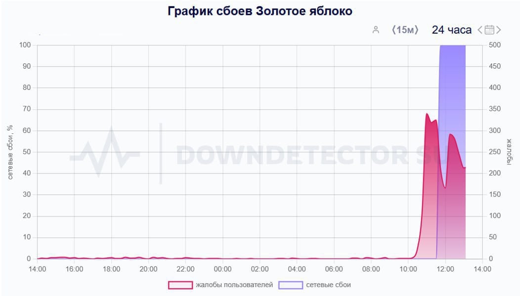 У «Золотого Яблока» масштабный сбой — ни сайт, ни приложение не пережили наплыв девушек, которые побежали активировать подарочные сертификаты.  Парни, придётся выкручиваться.