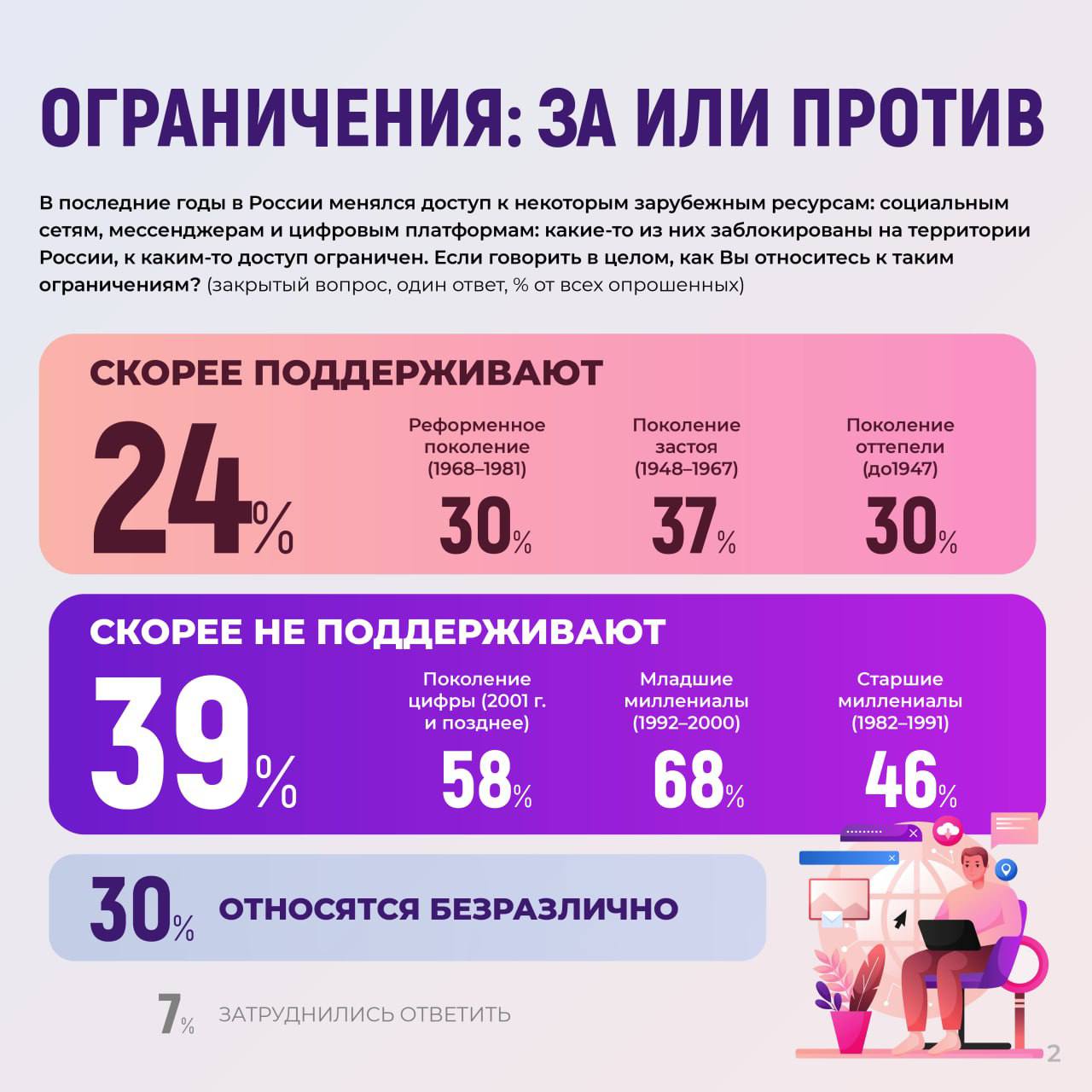 Более трети россиян 39 скорее не поддерживают блокировку зарубежных ресурсов и ограничение доступа к ним Речь идет о социальных сетях мессенджерах и цифровых платформах следует из данных Аналитического центра ВЦИОМ economylive