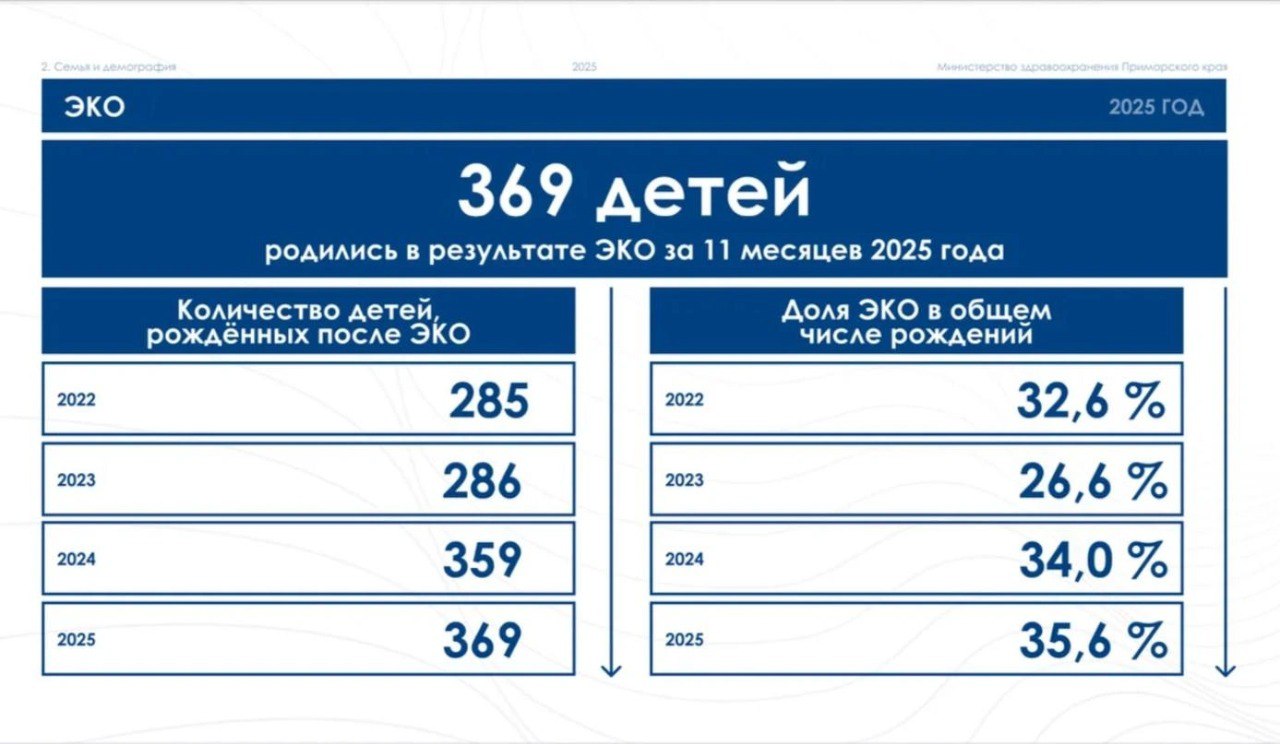 С 2022 года в Приморском крае активно продвигают искусственное оплодотворение и для краевого перинатального центра даже выделили специальные квоты для процедуры ЭКО по общей медицинской страховке но сколько всего родилось детей в регионе благодаря этому В Минздраве Приморья корреспонденту vladivostok1ru сообщили что за 11 месяцев 2025 года после искусственного оплодотворения родились 369 детей Для сравнения в 2024 году их было 359 в 2023 286 а в 2022 285 Растет и доля ЭКО в общем числе рождений в 2025 году она составила 35 6 Интересно что с начала введения процедуры по ОМС в 2022 году доля достигла 32 6 но в следующем году произошла резкая просадка и цифра упала до 26 6 В 2024 году доля снова подросла и составила 34 0 Фото Минздрав Приморья Подписаться в Telegram    Подписаться в MAX