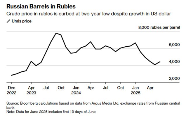 Доходы от продажи российской нефти снизились из-за сильного рубля Подсчитал Bloomberg. По данным Argus Media Ltd., на ближневосточных событиях российская нефть марки Urals выросла до более чем $60 за баррель, восстановив почти все потерянное с начала года. Однако, согласно расчетам Bloomberg на основе официального обменного курса ЦБ РФ, из-за переукрепления российской валюты, нефтеэкспортеры сегодня зарабатывают 4957 руб с каждого барреля, проданного за рубеж. Это все еще почти на 30% ниже уровня начала 2025 года. И это, по мнению агентства, ставит Москву в невыгодное положение по сравнению с ее партнерами по ОПЕК+, валюта большинства которых привязана к доллару. С одной стороны, это всего лишь расчеты агентства, реальная картина по известным причинам остается закрытой. С другой, отчасти его выводы подтвердил и вице-премьер Александр Новак, заявив, что текущая цена на нефть позволяет российским компаниям инвестировать в производство, но сильный рубль делает жизнь «более сложной» для отрасли.