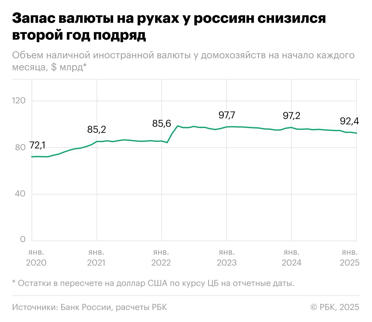 Запас наличной валюты у россиян сократился второй год подряд  Объем наличной иностранной валюты у российских домохозяйств на 1 января 2025 года составил почти 9,4 трлн руб., или $92,4 млрд в долларовом эквиваленте, следует из расчетов РБК на основе статистики ЦБ. За 2024 год остатки валютной наличности на руках у населения сократились на 4,9%, или $4,7 млрд.   Снижение продолжается второй год подряд, но стало более выраженным  в 2023-м оно оценивалось в $0,5 млрд . До этого сбережения населения в наличной иностранной валюте росли как минимум с 2018 года.