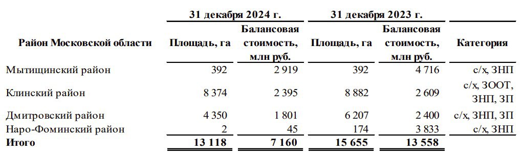 До сделки со Sminex «Инград» активно продавал земли в Подмосковье. В убыток За 2024 год девелопер реализовал около 2,5 тыс. га, следует из финотчетности на скрине : 1,8 тыс. га в Дмитровском районе 500 га в Клинском районе 172 га в Наро-Фоминском районе Любопытно, что по итогам сделок «Инград» был в убытке на 1,4 млрд ₽. Возможно, это одна из причин перехода под контроль Sminex. Впрочем, последние продолжают избавляться от полученных активов. Движение.ру