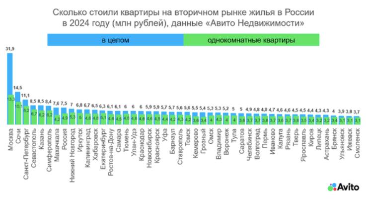 Квартиры на вторичном рынке подорожали за год до 6  ,7 млн руб.   Стоимость квартиры на вторичном рынке в Калининграде выросла за год до 6,7 млн руб., однокомнатной квартиры — до 4,8 млн руб. Спрос на вторичное жилье в регионе по итогам 2024 года увеличился на 5 %, а предложение — на 3 % - «Авито».  В среднем по России квартиры на вторичном рынке стоят 7,5 млн руб., однокомнатные — 4,9 млн руб. Калининград занял десятое место среди крупных городов по цене жилья на вторичном рынке.  «Во второй половине года мы наблюдали частичный переток спроса из сегмента новостроек после окончания программы массовой льготной ипотеки. С точки зрения стоимости ипотечных кредитов «первичка» и «вторичка» стали практически сопоставимы, и некоторые покупатели сделали выбор в пользу готового жилья. Другим важным трендом стало то, что некоторые собственники приняли решение временно сдавать жилье в долгосрочную аренду вместо его продажи»   Еще больше новостей — в Telegram-канале RUGRAD