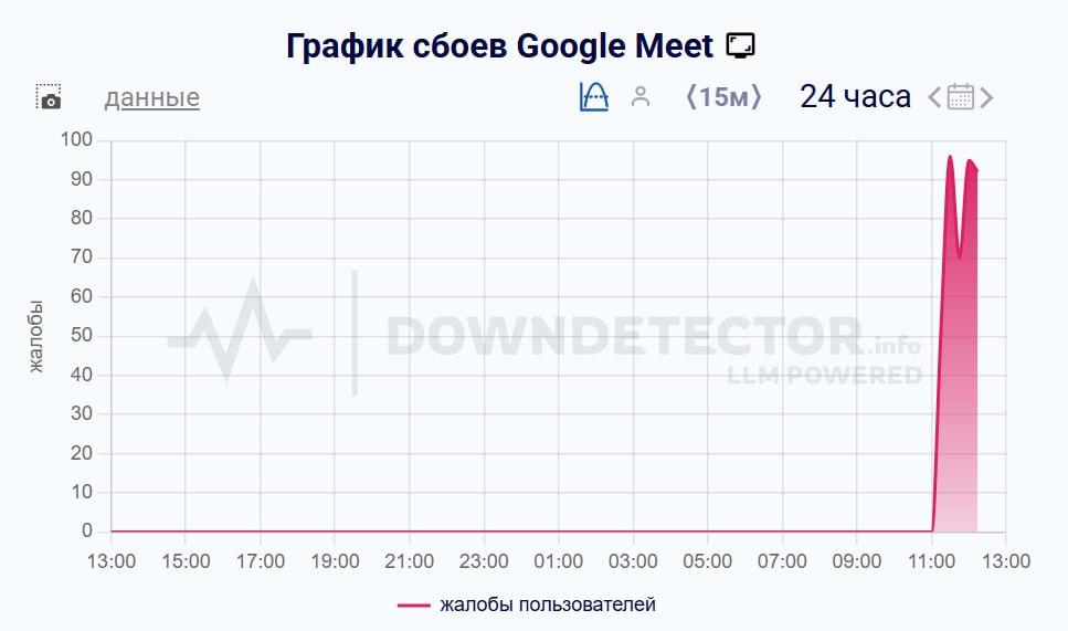 Сбой зафиксирован в работе сервисов Google В частности пользователи жалуются на то что не загружается приложение для видеозвонков Google Meet На него многие россияне перешли после ограничения звонков в мессенджерах Telegram и WhatsApp принадлежит компании Meta деятельность которой признана экстремистской и запрещена на территории РФ Подпишись на Агентство Москва