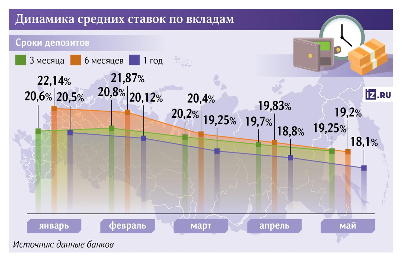 Доходность вкладов вернулась к уровню августа 2024-го Ставки по вкладам на сроках от трех месяцев до года упали до 18,8% — это минимум с августа 2024-го года, следует из данных на сайтах банков. За последний месяц девять из топ-10 кредитных организаций пересмотрели доходность депозитов. Банки готовятся к снижению ключевой. Это значит, что игроки рынка закладывают скорое смягчение денежно-кредитной политики. Растет вероятность, что ключевую опустят уже 6 июня — в крайнем случае это произойдет в июле-августе.