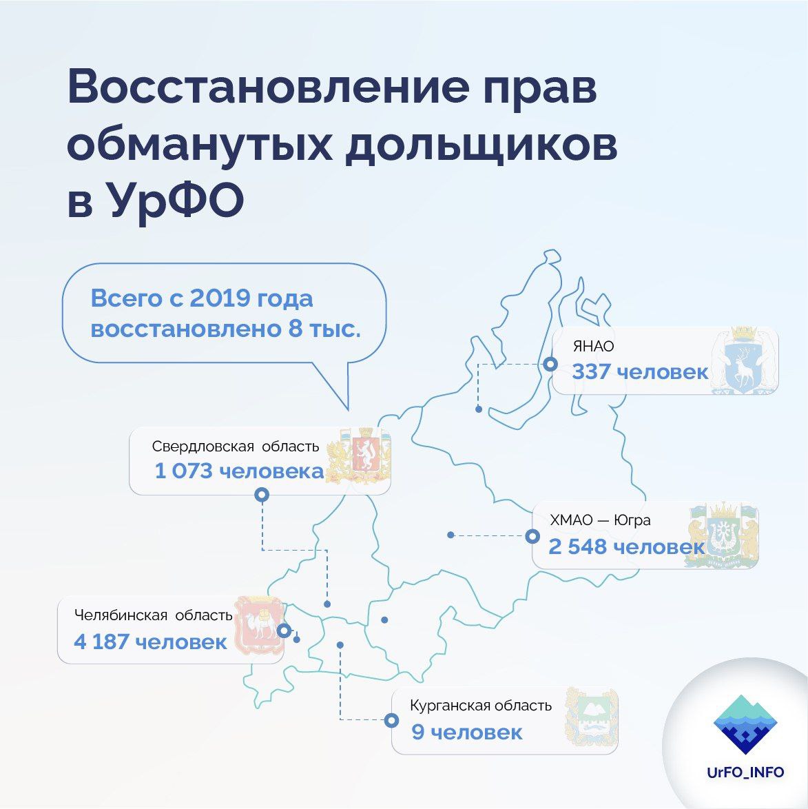 Права 8 тыс. обманутых дольщиков восстановлены в УрФО с 2019 года    В соответствии с поручениями Главы государства полномочный представитель Президента России Артём Жога держит на особом контроле работу по восстановлению прав граждан. С 2019 года в УрФО оказана поддержка более 8 тыс. жителей, которые вложили средства в строительство домов, ставших проблемными.    Из них по линии Фонда развития территорий помощь получили более 4,2 тыс. дольщиков и благодаря мерам, принятым на уровне регионов, – свыше 3,9 тыс. человек.   "Одной из приоритетных задач развития сферы жилищного строительства по-прежнему остаётся восстановление прав обманутых дольщиков и недопущение появления новых проблемных объектов. В УрФО хорошая динамика по снижению числа долгостроев, включённых в Единый реестр проблемных объектов. Она достигнута благодаря конструктивному взаимодействию ППК "Фонд развития территорий", регионов и муниципалитетов, а также аппарата полномочного представителя Президента РФ", - подчеркнул Артём Жога.   Генеральный директор Фонда развития территорий Ильшат Шагиахметов добавил, что при помощи федеральных и региональных механизмов были восстановлены права обманутых дольщиков в пяти субъектах УрФО. Сейчас в реестре проблемных объектов числятся пять долгостроев, расположенных в УрФО: 2 нежилых объекта в Свердловской области и 3 жилых объекта в ХМАО-Югре, один из которых планируется исключить из реестра в начале декабря.     !