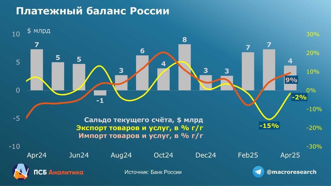 В апреле профицит текущего счёта платёжного баланса снизился до $4,4 млрд $7,3 млрд в марте за счёт сокращения сальдо торговли товарами на $2,8 млрд. Причиной стала активизация импорта $24,2 млрд против $22,8 млрд в марте при стагнации товарного экспорта $33,2 млрд против $34,6 млрд в марте в условиях снижения цен на нефть. Сальдо торговли услугами практически не изменилось, как и баланс первичных и вторичных доходов. Часть профицита текущего счёта по-прежнему оседает на счетах резидентов за рубежом, но объём вывода капитала устойчиво снижается: -$2,9 млрд против -$7,7 млрд в январе. При этом интенсивность использования валютных резервов в апреле выросла до $1,9 млрд $1,5 млрд в марте . Умеренный рост показали и чистые обязательства перед нерезидентами $0,9 млрд, против $0,5 млрд в марте , отражая приток иностранного капитала. Усиление активности импорта стартовало уже в апреле. Поэтому гипотеза о слабости импорта не в полной мере объясняет крепость рубля в апреле-мае. С учётом снижения стоимостных объёмов экспорта, всё большую роль в укреплении российской валюты играют финансовые операции: снижение вывода капитала резидентами, использование резервов и умеренный приток иностранного капитала. Устойчивость этих тенденций будет зависеть от денежно-кредитной политики ЦБ и геополитики. #ДенисПопов Аналитический Центр ПСБ Обратная связь