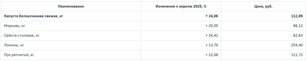 1 0 0 % - годовое подорожание картофеля в КО По данным официальной статистики, свекла за год подешевела на 30 %. За месяц цена белокочанной капусты увеличилась на 24 %. Морковь стала дороже на 20,55 %. Свёкла столовая повысилась в цене на 16,41 %. За год икра лососёвых рыб подорожала на 54,69 % 9 736,46 руб. за кг . Сливочное масло поднялось в цене на 54 % 1 341,32 руб. за кг , репчатый лук — на 52,12 % 111,73 руб. . Еще больше новостей — в Telegram-канале RUGRAD