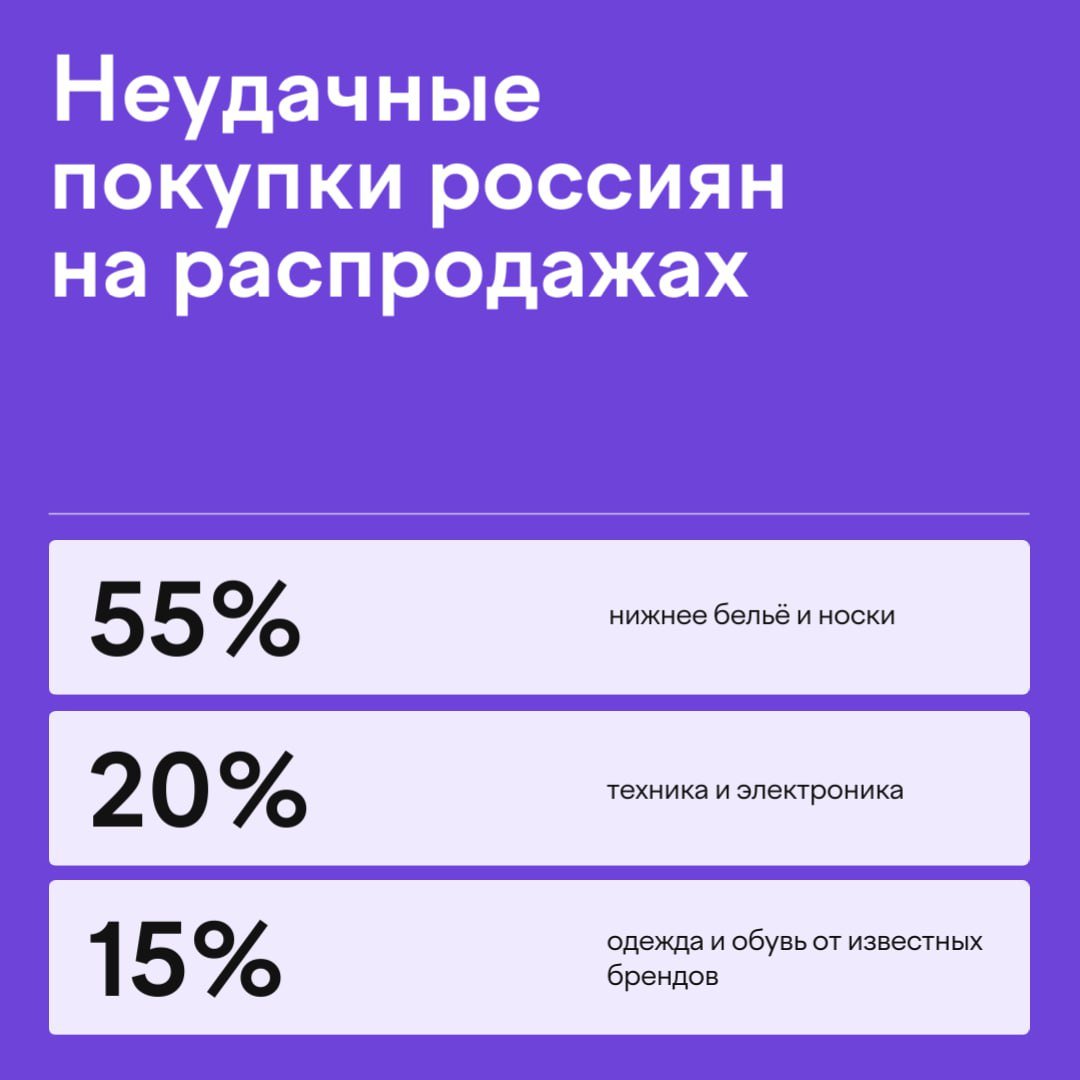 Носки, робот-пылесос и видеоглазок: россияне рассказали о неудачных покупках на распродажах    Одноклассники и ЮMoney провели опрос и выяснили, что россияне покупают на ноябрьских распродажах. Делимся результатами и интересными фактами:   Самыми полезными и выгодными покупками 50% россиян считают технику и электронику. На втором месте — одежда  15% , на третьем — подписки на онлайн-сервисы  12% . Еще 10% удачно сэкономили на покупке зимней резины, остальные — на ювелирных изделиях и видеоиграх.    Большинство покупателей  61%  ищут скидки на маркетплейсах. В торговые центры ходят 23% опрошенных, а 16% делают покупки через социальные сети.  По данным опроса, 60% респондентов не следят за распродажами, в то время как 35% опрошенных активно мониторят доступные предложения.  55% россиян назвали своими самыми неудачными покупками нижнее белье и носки. На втором месте техника  20% : фен, робот-пылесос и умные часы. Ещё 15% пожалели о спонтанно купленной брендовой одежде и обуви.  Подробнее о покупках россиян на распродажах — в полной версии исследования    А что вы купили на распродажах? Пишите в комментариях