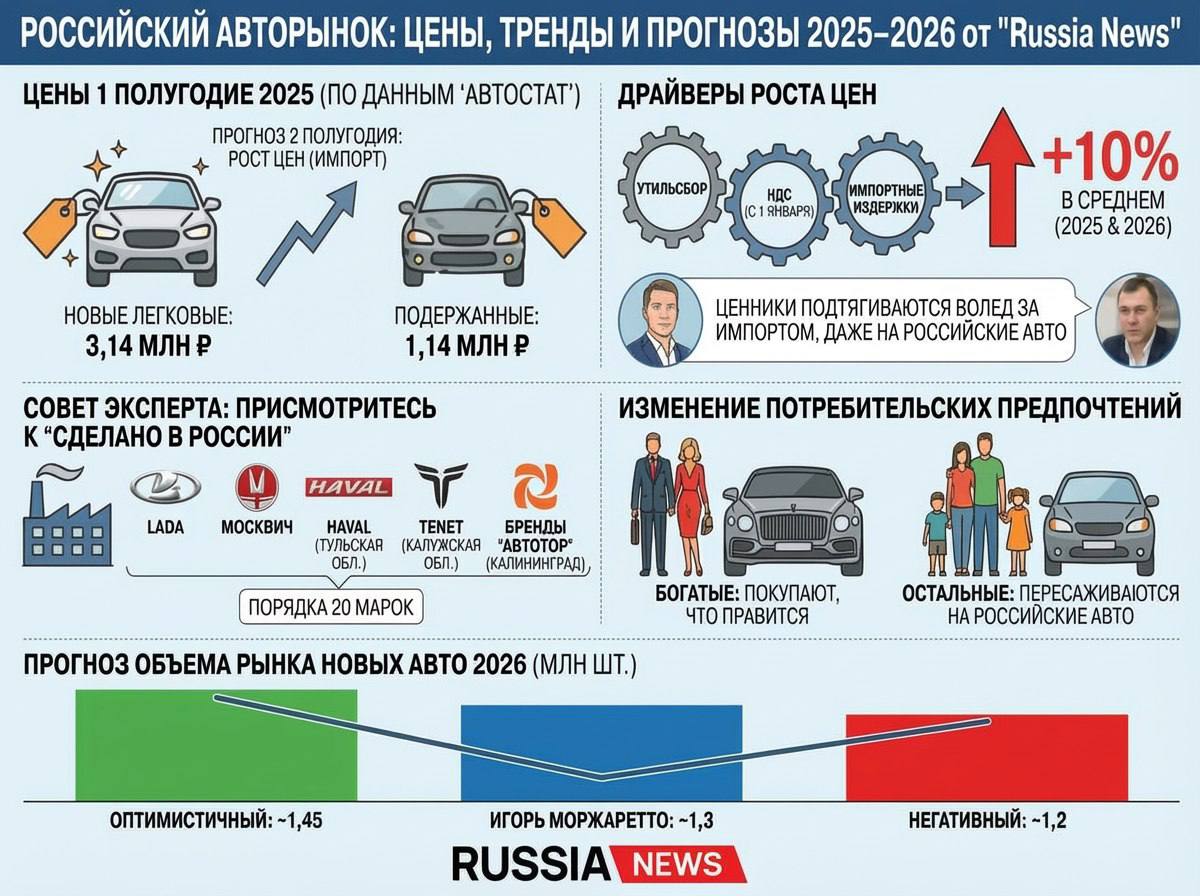 По данным Автостата в первом полугодии 2025 года средняя цена новых легковых автомобилей в России составила 3 14 млн подержанных 1 14 млн Ожидается что итоги второго полугодия будут скорректированы вверх импортные машины подорожают и это подтянет средние показатели по рынку Автоэксперт Игорь Моржаретто предупреждает о росте цен на всю автомобильную технику Моржаретто отмечает что за 2025 год цены в среднем уже выросли на 10 а в 2026 году ожидают похожий рост из за повышения утильсбора и роста НДС с 1 января По его словам даже автомобили производимые в России подорожают рост цен подтягивается по всем сегментам Эксперт советует присмотреться к моделям выпускаемым в РФ помимо Lade и Москвича есть Haval Тульская обл Tenet Калужская обл завод Автотор Калининград и порядка двух десятков других марок Динамика рынка в 2026 году будет во многом зависеть от ситуации в экономике по базовому прогнозу Автостата падения продаж новых машин не ожидается в оптимистичном сценарии рынок может вырасти до 1 45 млн машин в негативном упасть до 1 2 млн оценка Виктора Пушкарева Моржаретто прогнозирует объём примерно 1 3 млн новых машин с заметным спадом в первом втором квартале и последующим восстановлением