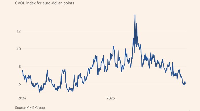Волатильность доллара упала После периода высокой неопределенности вызванной заявлениями президента США Дональда Трампа наблюдается снижение волатильности американской валюты Тарифная политика и смягчение риторики Федеральной резервной системы ослабили давление на доллар Ожидаемые колебания основных валютных пар достигли минимальных значений за год указывая на адаптацию рынка к экономической стратегии администрации Трампа investing investing
