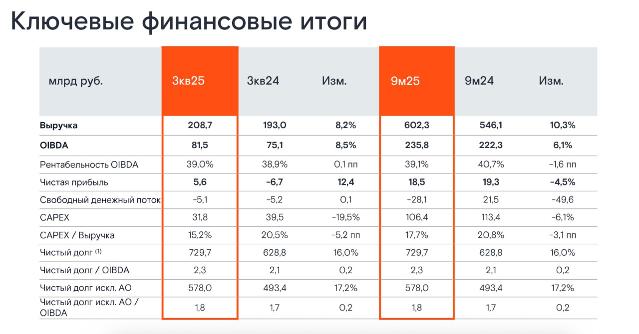 Финансовые результаты деятельности Ростелекома за 9 месяцев 2025 года rtkm Выручка выросла на 10 3 до 602 3 млрд рублей Показатель OIBDA вырос на 6 1 до 235 8 млрд рублей Чистая прибыль снизилась на 4 5 и составила 18 5 млрд рублей Чистый долг увеличился на 16 и составил 729 7 млрд рублей Коэффициент Чистый долг OIBDA составил 2 3