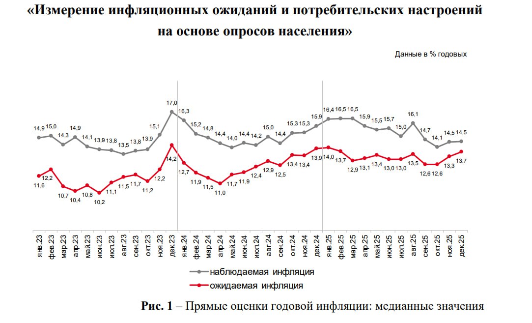 Инфляционные ожидания россиян в декабре выросли до 13 7  Инфляционные ожидания россиян в декабре 2025 года выросли до 13 7 с 13 3 в ноябре следует из опроса инФОМ проведенного по заказу Банка России  Не очень хорошие данные перед заседанием но в снижение до 15 5 все еще верю Мне хочется понять что в голове у людей когда они ждут такую инфляцию Имеем 2 ситуации 1 Декабрь 2024 г Недельная инфляция 0 3 0 5 Доллар более 100 рублей Цены действительно росли всю осень большими темпами Инфляционные ожидания 13 9 2 Декабрь 2025г Недельная инфляция меньше 0 1 Доллар 80 рублей Цены особо не растут исключение только в плодоовощах да и там будто бы замедление Инфляционные ожидания 13 7  Мы имеем совершенно разные ситуации и первая действительно была пугающей По факту ожидания населения никак не изменились Мне кажется что это сравнение в очередной раз подтверждает полную несостоятельность данного инструмента как аргумента для принятия того или иного решения по ключевой ставке ИО скорее дают понять что нужно проделать большую работу с информированием населения по поводу ситуации в экономике и инфляции заслужить его доверие Для справки приблизительно четверть опрашиваемых при определении ИО ориентируются на текущую ключевую ставку