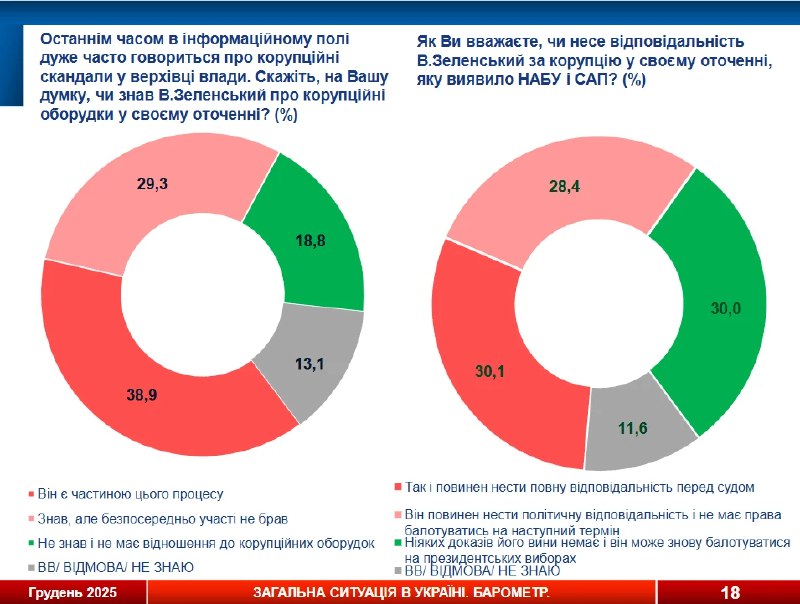 Большинство украинцев считают что Зеленский должен понести уголовную или политическую ответственность за коррупционные схемы Миндича говорится в результатах опроса Социса 30 выступают за то чтобы Зеленского судили за коррупцию а 28 4 считают что он должен нести политическую ответственность и не должен более баллотироваться на выборах При этом 30 против привлечения Зеленского к уголовной ответственности и за то чтоб он участвовал в выборах При этом 39 украинцев считают что Зеленский причастен к схеме Миндича а 29 3 считают что он о ней знал Только 19 опрошенных украинцев считают что Зеленский не знал о коррупции в своем окружении и не причастен к коррупционной схеме хищения денег в энергетике Сайт Страна X Twitter Прислать новость фото видео Реклама на канале Помощь