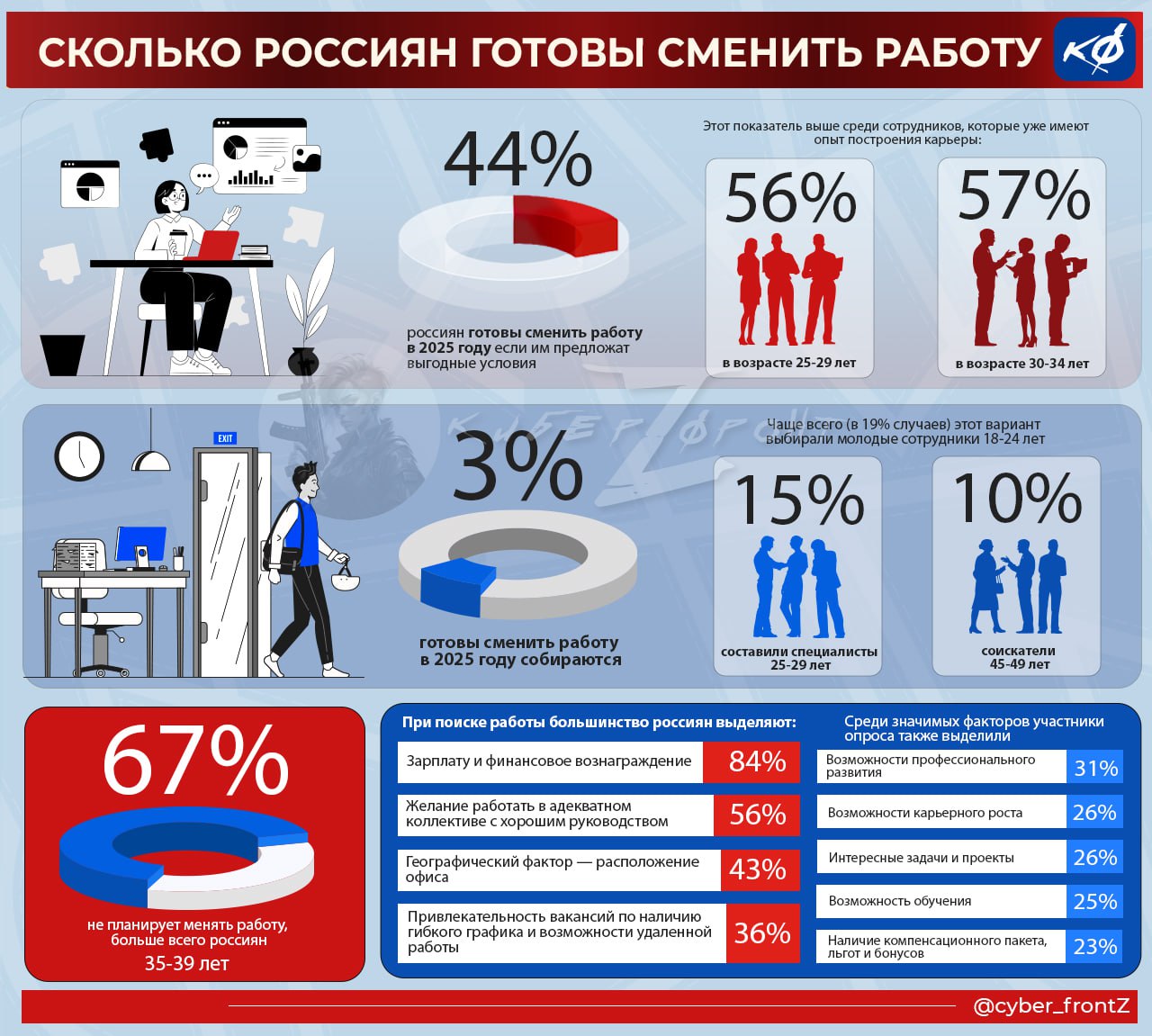 Около половины россиян хотели бы сменить работу в новом году  До половины опрошенных россиян - 44% - готовы сменить работу в 2025 году, если им предложат выгодные условия.  Однозначно настроены менять место работы всего 3% участников опроса. В 19% случаев ищут новую работу, сохраняя старую, молодые сотрудники 18-24 лет. В 15% случаев поиском новой работы заняты молодые специалисты от 25 до 29 лет, а в 10% - специалисты от 45 до 49 лет. Среди тех, кто не хочет менять занятость, в основном работники от 35 до 39 лет - 67%.  КИБЕРФРОНТ.