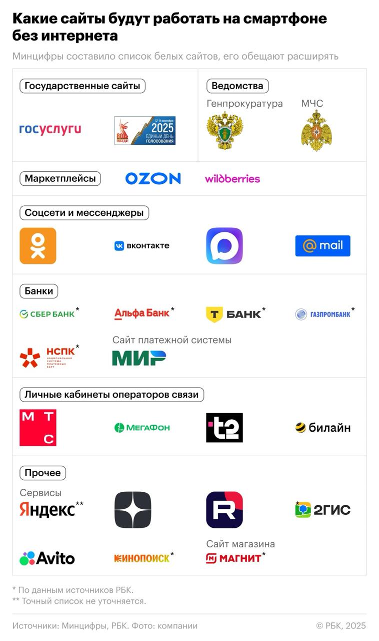 РБК разместил список сайтов которые будут работать без интернета Как пояснили в Минцифры список сформирован на основе рейтинга популярности и подлежит дальнейшему расширению Подписаться на БанкБлог