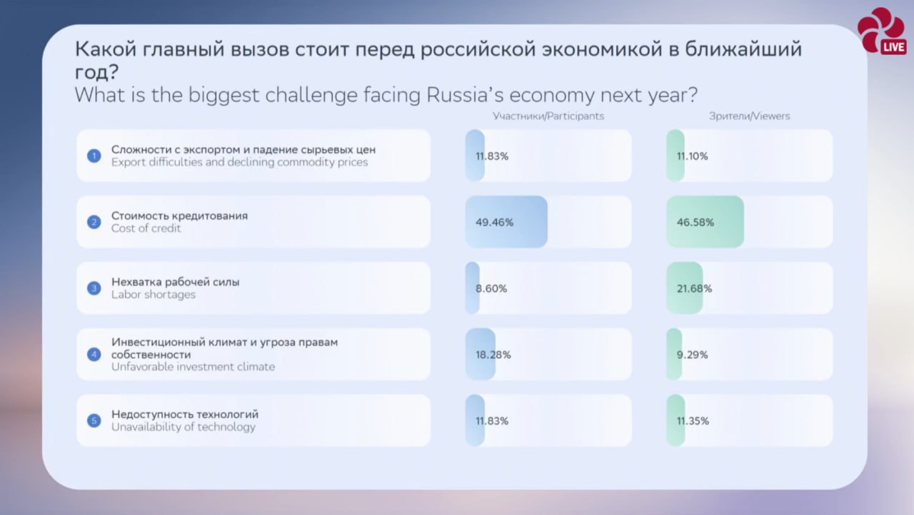 Во время бизнес-завтрака Сбера на ПМЭФ-2025 участникам и зрителям предложили выбрать главную проблему, стоящую перед российской экономикой в ближайший год Победил вариант — высокая стоимость кредитования. Герман Греф ранее отмечал, что Сбер не профинансировал ни одного нового инвестпроекта с начала года