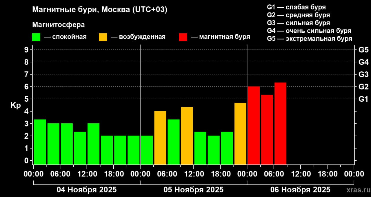 Сильные магнитные бури начались на Земле сообщают ученые Буря и возмущения продлятся около суток а скорее всего вообще не прекратятся завтра к Земле начнут приходить основные массы выброшенной плазмы Подписаться на РИА Новости