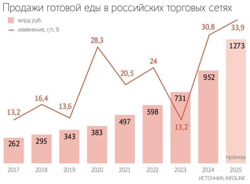 Кофе хауз добавил в меню горячие блюда В одной из точек сети Кофе хауз в столичном бизнес центре Сириус парк в продаже появилась свежая пицца и хот доги заметил в октябре Telegram канал Открытия и закрытия ресторанов Москвы Это первый ресторан сети нового формата он открылся 1 октября пояснил Ведомостям представитель Кофе хауза Помимо традиционных кофе выпечки и сэндвичей акцент там по его словам сделан на горячих блюдах которые готовятся на месте Среди них он перечисляет хот доги пиццу сладкую выпечку также можно разогреть сэндвичи или вторые блюда Простые горячие позиции пицца и хот доги повышают средний чек говорят эксперты Генеральный директор Infoline аналитики Михаил Бурмистров отмечает что горячая еда выравнивает загрузку в течение дня к утреннему кофе добавляются обеды и ужины В то же время говорит он конкуренция в этом сегменте высокая Подпишитесь на Ведомости