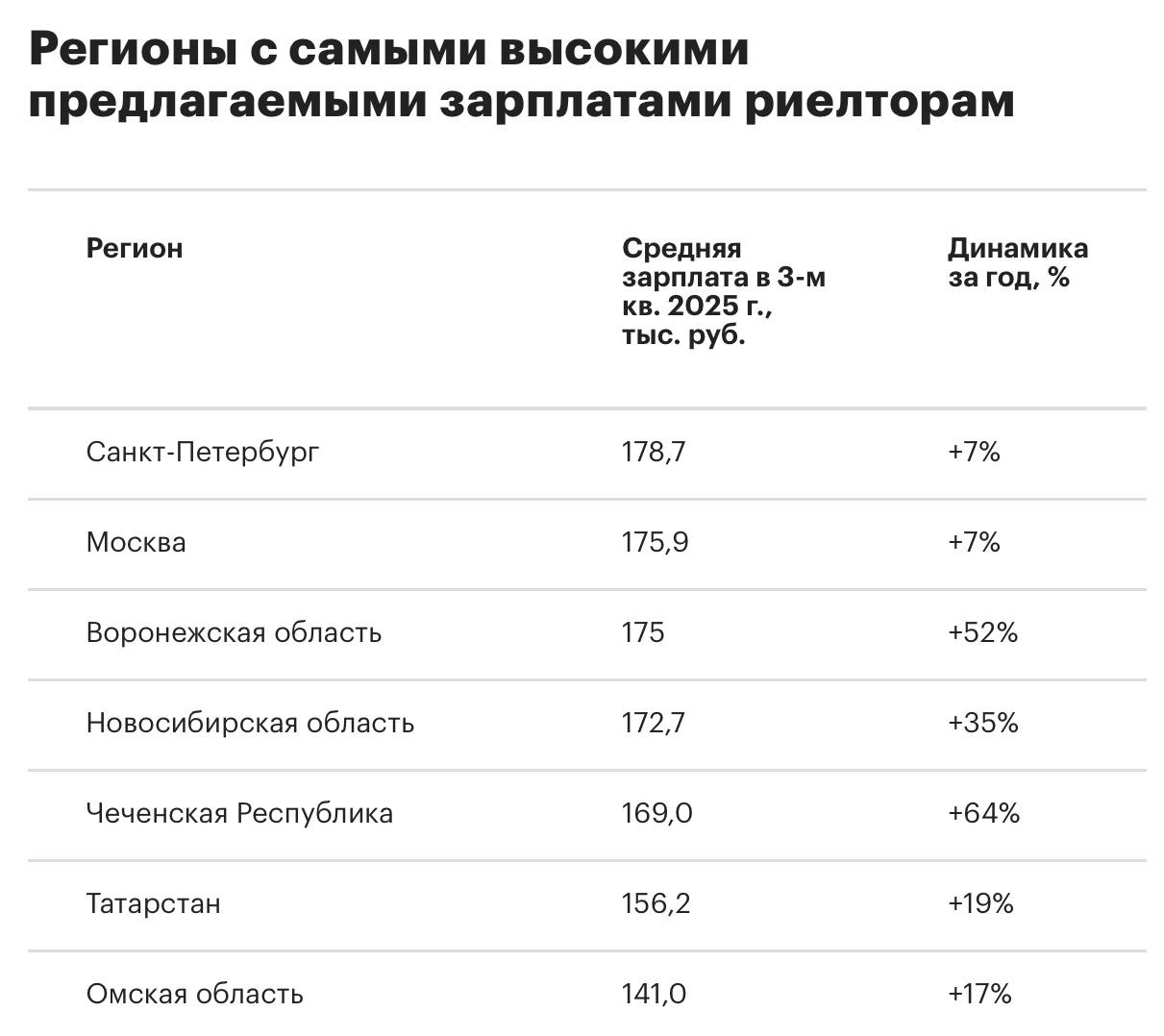 Где в России риелторы зарабатывают больше всего  Самые высокие зарплаты риелторам предлагают в Санкт Петербурге 178 7 тыс руб в месяц 7 за год следует из данных исследования Авито Работы Авито Недвижимости и Авито Услуг  На втором месте Москва 175 9 тыс руб 7  Третье место занимает Воронежская область 175 тыс руб 150 за год В среднем по стране зарплата риелтора составляет 121 3 тыс руб в месяц 18 за год Читать РБК Недвижимость в Telegram