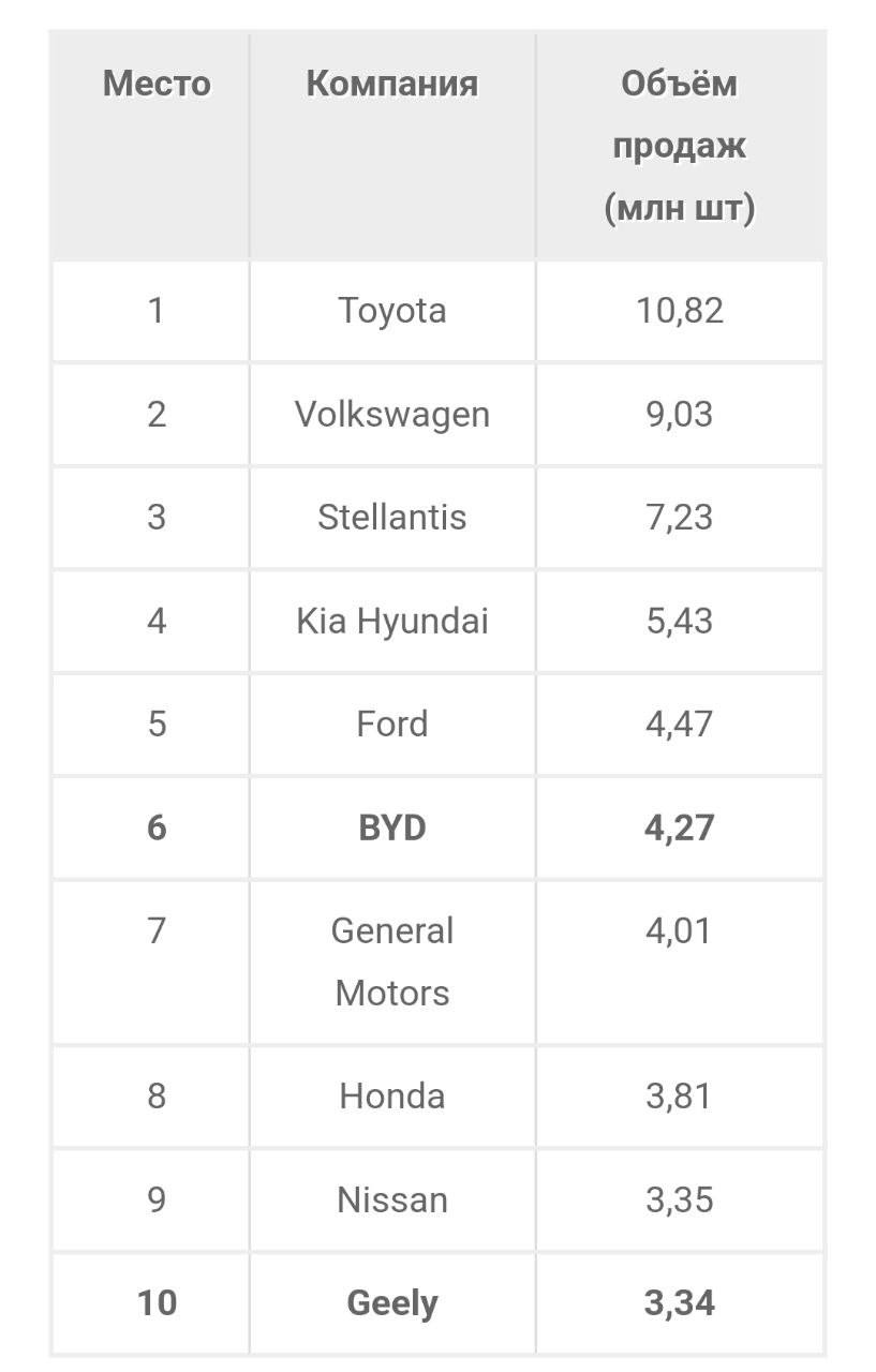 За три десятилетия BYD трансформировалась из скромного производителя аккумуляторов одного из лидеров глобального автопрома. Компания уверенно занимает позицию самого динамично развивающегося автомобильного бренда планеты, став гордостью Китая.