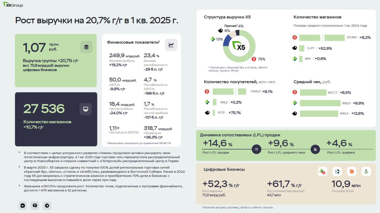 Компания X5 опубликовала свои финансовые показатели за первый квартал 2025 года. Выручка увеличилась на 20,7%, достигнув ₽1,07 трлн. Однако скорректированная EBITDA уменьшилась на 8%, составив ₽51,12 млрд, а рентабельность снизилась до 4,8% с 6,3% годом ранее. Чистая прибыль снизилась на 24% и составила ₽18,35 млрд. Основной причиной падения показателей стал заметный рост расходов на персонал, увеличившихся за три месяца на 36,7% до ₽102,29 млрд, что составляет почти половину всех затрат. Чистый долг компании вырос с ₽220,83 млрд до ₽273,75 млрд, а соотношение чистого долга к EBITDA составило 1,11x по сравнению с 0,88x годом ранее. Данные предоставлены X5