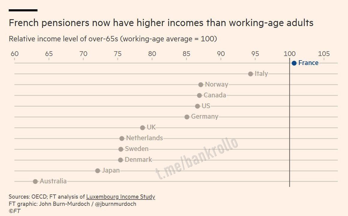 Пенсионеры во Франции оказались богаче работающих граждан Luxembourg Income Study Это уникальный случай не только для Европы но и всего мира Если в Германии Канаде и других странах доход работающих граждан выше пенсий на 5 30 то во Франции пенсионеры получают в среднем на 1 больше чем работающее население bankrollo